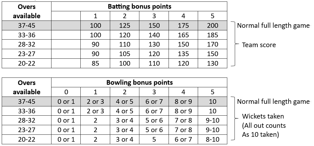 Bonus points table