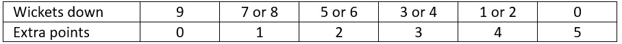 Bonus points table 2
